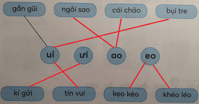 Tiếng Việt lớp 1 Tập 1 Tuần 9 Tiết 1 ui ưi ao eo trang 37, 38 (Dành cho buổi học thứ hai) (ảnh 1)