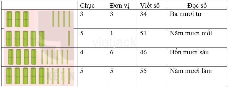 Giải Toán lớp 2 trang 6 bài Ôn tập các số đến 100