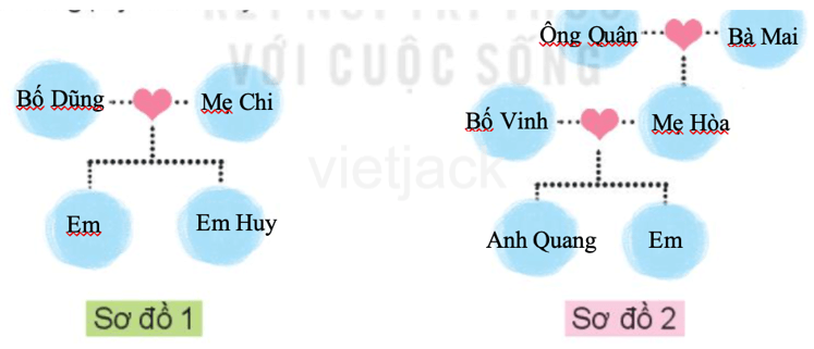 Giải Tự nhiên và Xã hội lớp 2 Bài 1 Các thế hệ trong gia đình