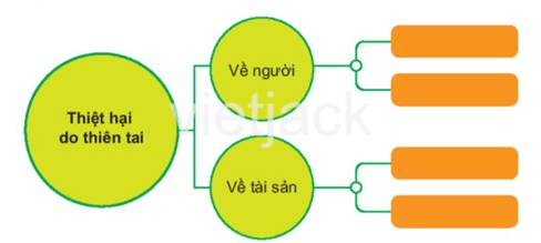 Bài 29: Một số thiên tai thường gặp