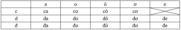 Vở bài tập Tiếng Việt lớp 1 trang 10 Bài 9: Ôn tập | Cánh diều